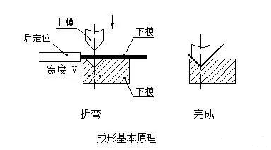 钣金加工中数控折弯加工零件范围及加工精度参数的详细解答-米兰·网站登入官网-米兰online(中国)